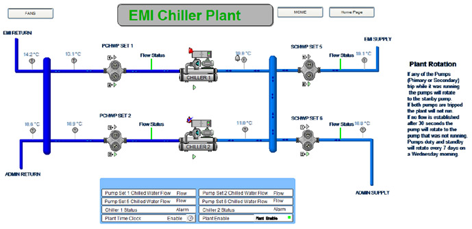Figure 4: BMS System display showing the status of the chiller system located at EMI Building Roof Slab.
